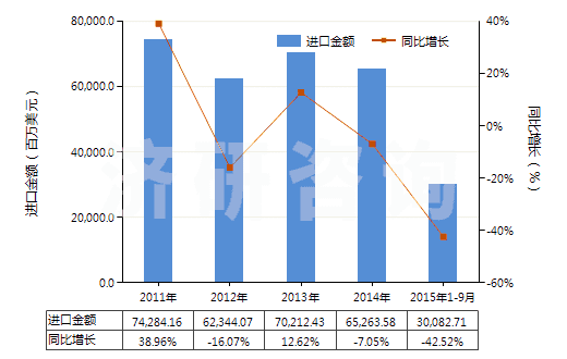 2011-2015年9月中國鐵礦砂及精礦（平均粒度≥0.8mm，＜6.3mm未燒結(jié)）(HS26011120)進(jìn)口總額及增速統(tǒng)計
